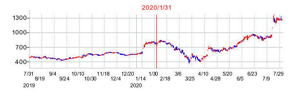 2020年1月31日 13:36前後のの株価チャート
